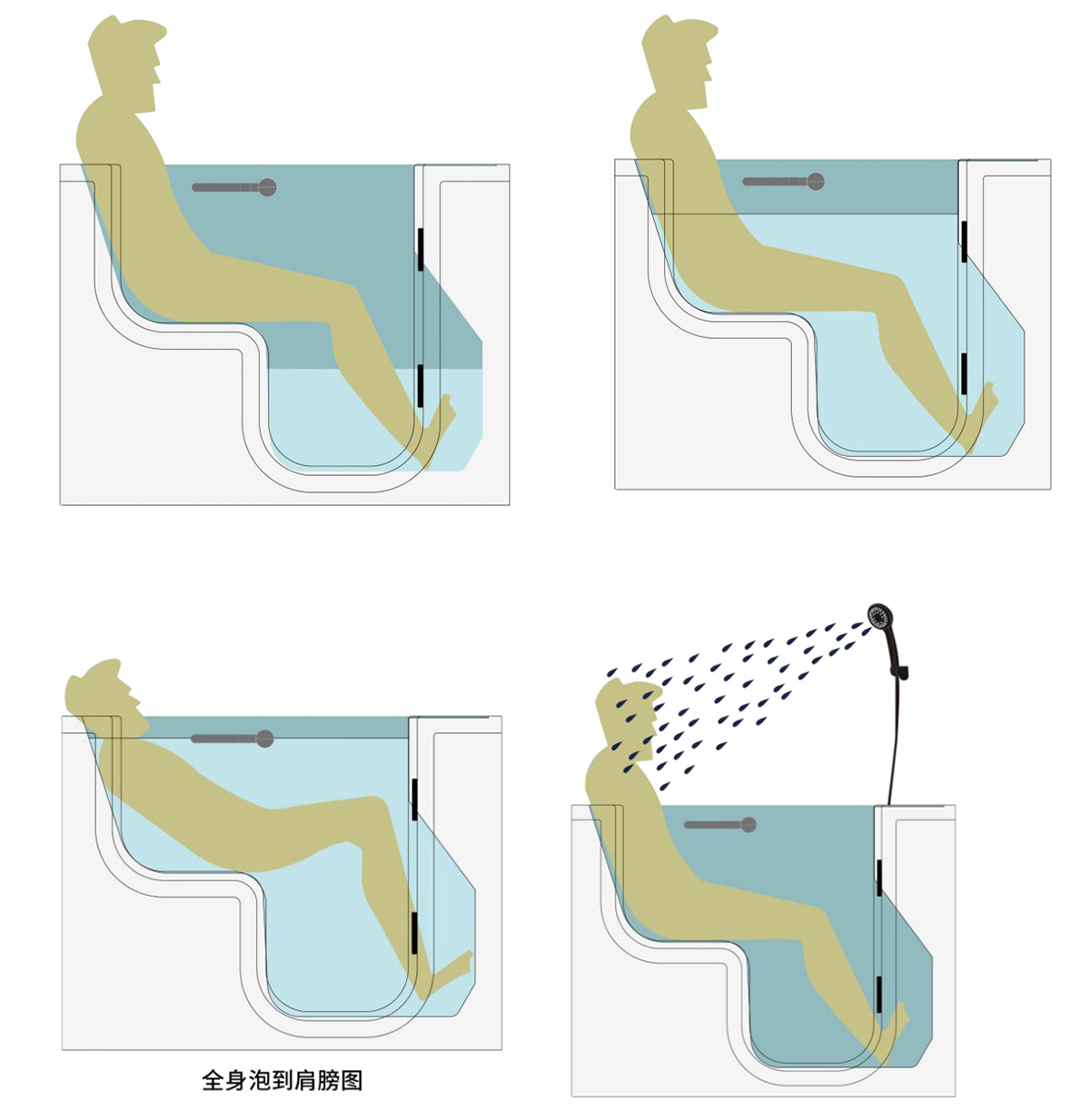 可以泡脚、半身泡澡、全身泡澡，也可以坐着淋浴
